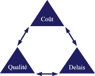 Triangle coûts - qualité - délais